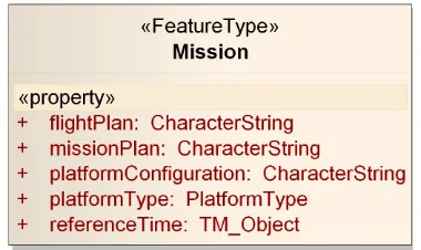 Figure 24: UML model of Mission 
