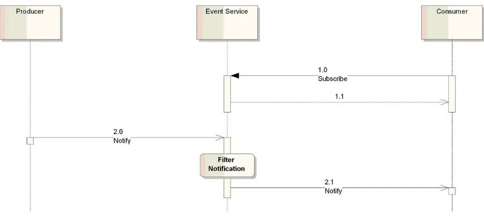 Figure 7-1. Event Service workflow 