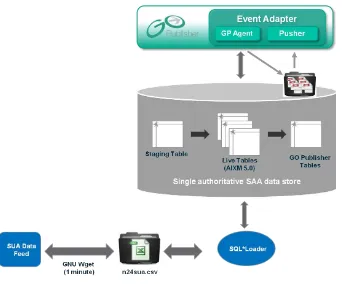 Figure 7-2. Snowflake Software Event Service Adapter Component Architecture 
