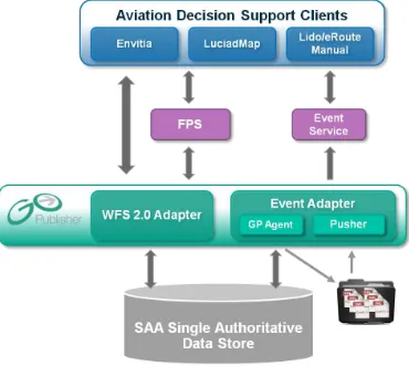 Figure 7-5. Snowflake Software SAA component architecture 