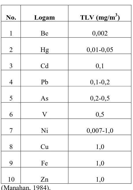 Tabel 1. TLV dari Logam Toksik di Atmosfer 