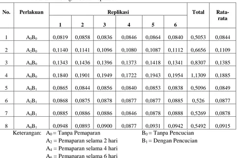 Tabel 5. Hasil Kadar Total dan Kadar Rata-rata Timbal pada Setiap Kombinasi   Perlakuan dengan 6 kali Replikasi 