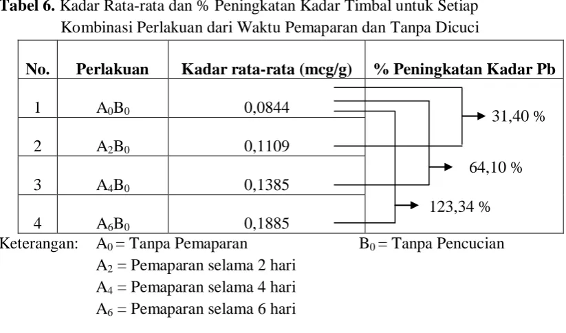 Tabel 6. Kadar Rata-rata dan % Peningkatan Kadar Timbal untuk Setiap  Kombinasi Perlakuan dari Waktu Pemaparan dan Tanpa Dicuci 