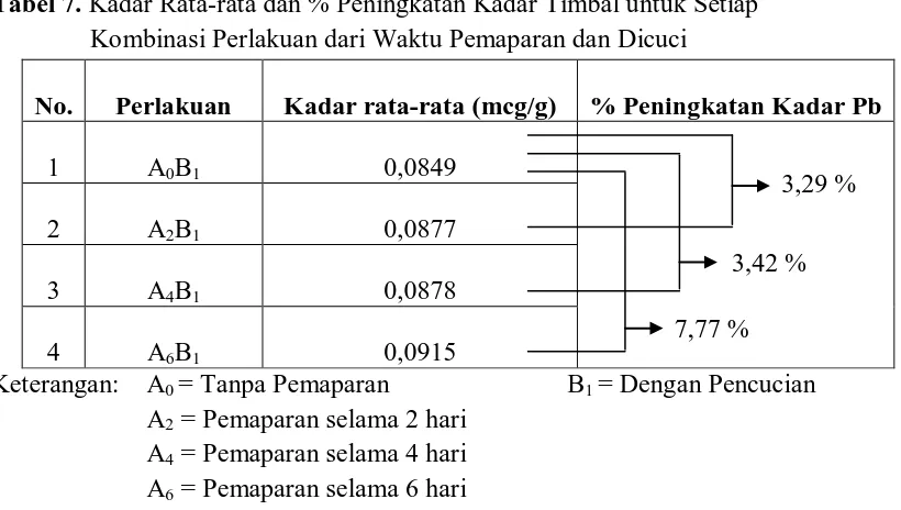 Tabel 7. Kadar Rata-rata dan % Peningkatan Kadar Timbal untuk Setiap  Kombinasi Perlakuan dari Waktu Pemaparan dan Dicuci 