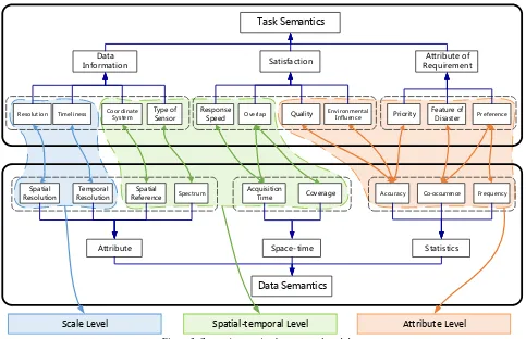 Figure 3. Semantic mapping between task and data  