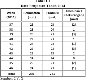 Tabel 1.1 Data Penjualan Tahun 2014 