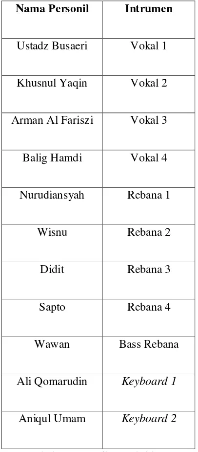 Tabel 4: Personil Nurul Ikhwan 