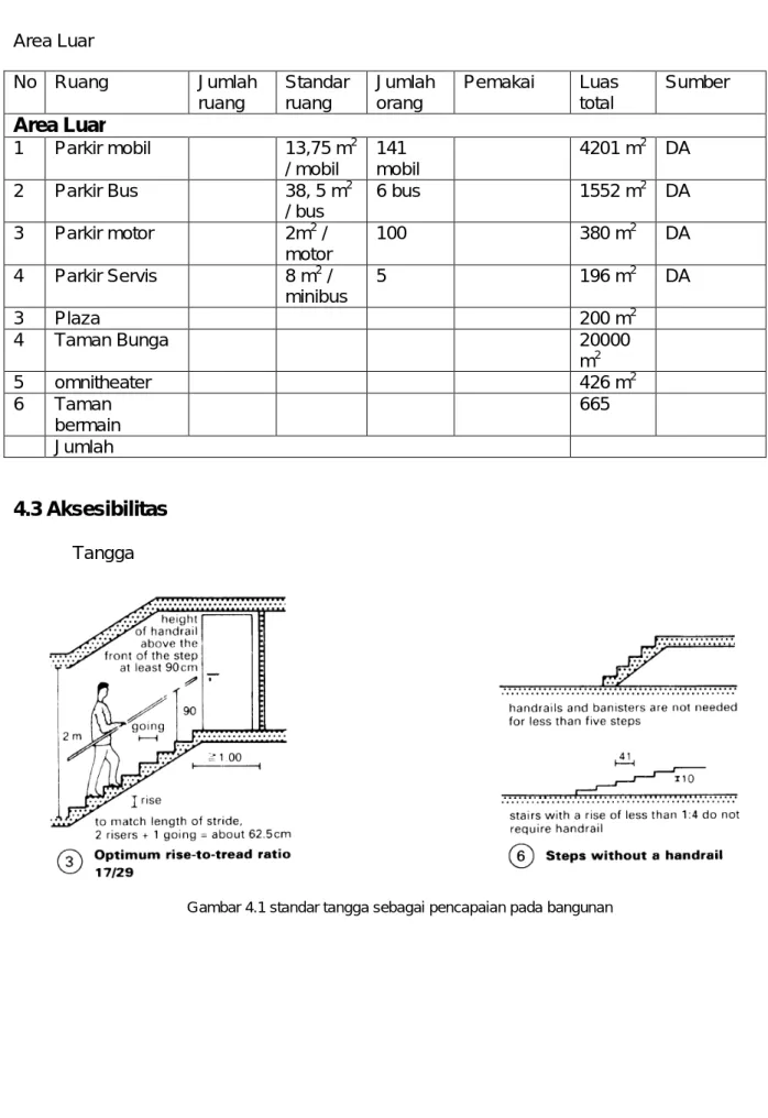 Gambar 4.1 standar tangga sebagai pencapaian pada bangunan 
