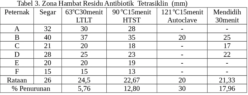 Tabel 3. Zona Hambat Residu Antibiotik  Tetrasiklin  (mm)