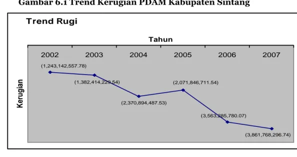 Gambar 6.1 Trend Kerugian PDAM Kabupaten Sintang 