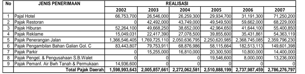 Tabel 6.9 Realisasi Penerimaan Pajak Daerah Kab. Sintang, Tahun 2002-2007                                                     REALISASI 2002 2003 2004 2005 2006 2007 1 Pajal Hotel 66,753,700 26,546,000 26,259,300 29,934,700 31,191,300 71,250,200 2 Pajak Re