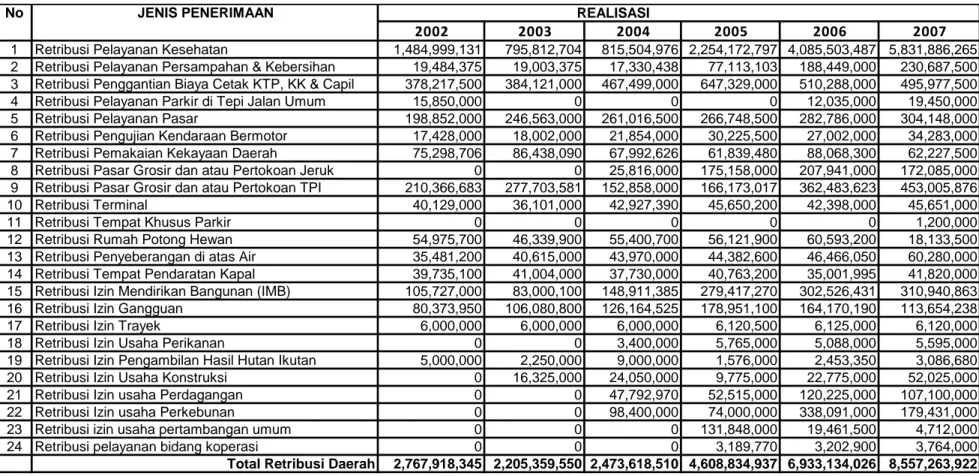 Tabel 6.10 Realisasi Penerimaan Retribusi Daerah Kab. Sintang, Tahun 2002-2007 