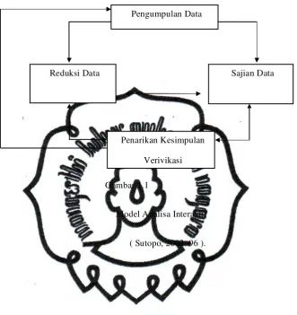 Gambar 1.1 Model Analisa Interaktif 