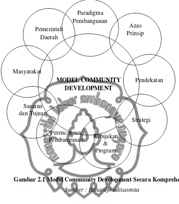 Gambar 2.1 Model Community Development Secara Komprehensif 