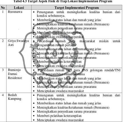 Tabel 4.3 Target Aspek Fisik di Tiap Lokasi Implementasi Program 