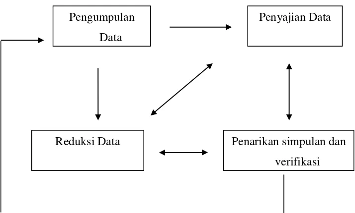 Gambar 3.1  Bagan metode analisis data Sumber: Milles dan Hubberman (2009:20)