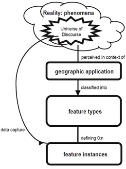 Figure 1. The process from universe of discourse to data (ISO 19109)