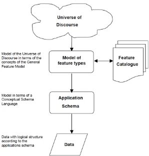 Figure 2. Modeling Geographic Information (ISO 19109) 