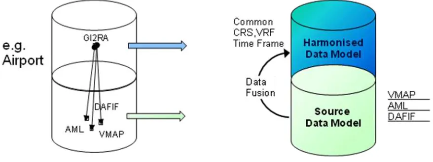 Figure 3. Concept view of the GI2RA harmonization and fusion process 