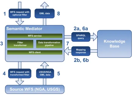 Figure 7. Semantic Mediator architecture (subset) 