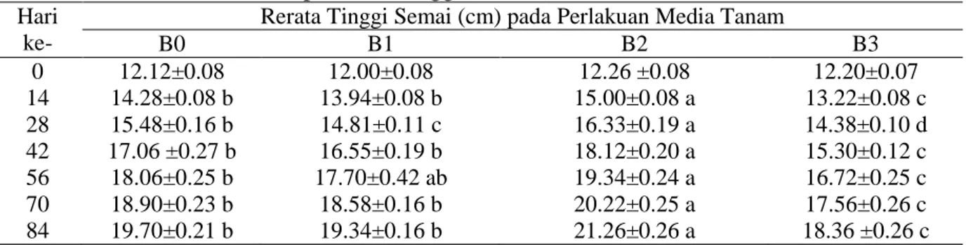 Tabel  1.  Hasil  Uji  Lanjut  Beda  Nyata  Terkecil  (Least  Significant  Difference  Test)  Pengaruh  Media Tanam terhadap Rerata Tinggi Semai (cm) 