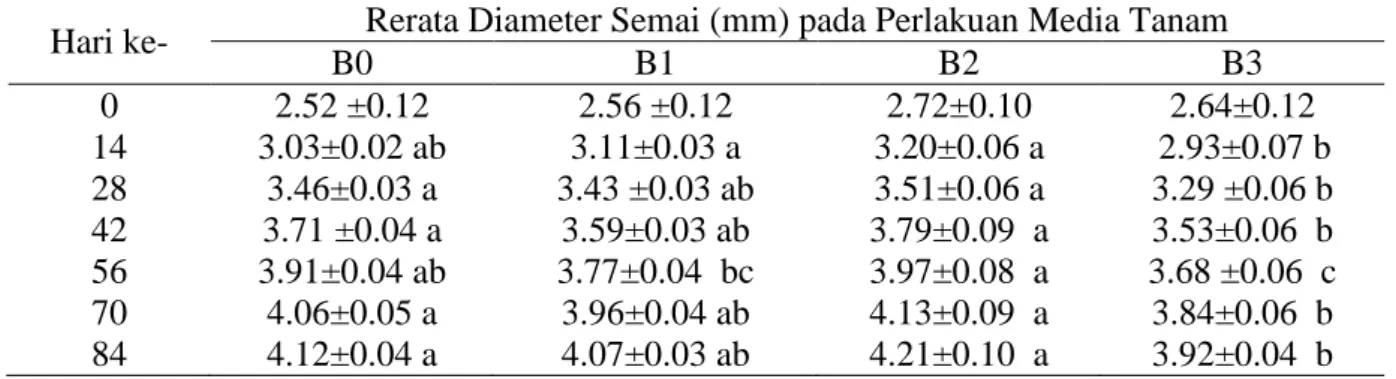 Tabel  4.  Hasil  Uji  Lanjut  Beda  Nyata  Terkecil  (Least  Significant  Difference  Test)  Pengaruh  Konsentrasi Pupuk Organik Cair terhadap Rerata Diameter Semai (mm) 