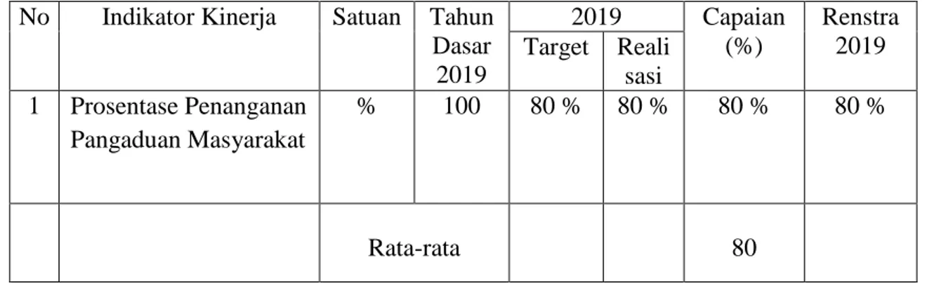 Tabel 3.2. Capaian Indikator Kinerja Sasaran 