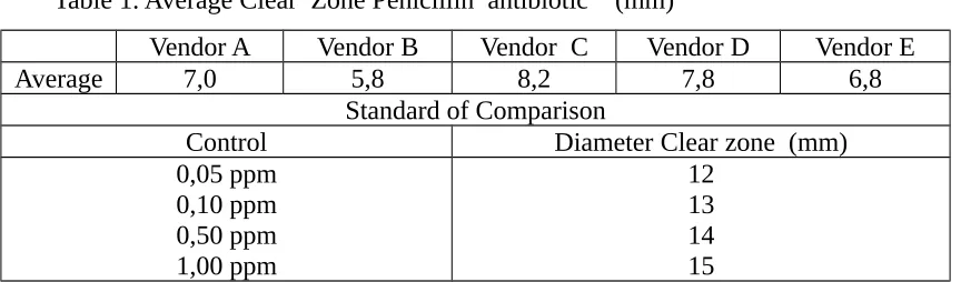 Table 1. Average Clear  Zone Penicillin  antibiotic    (mm)