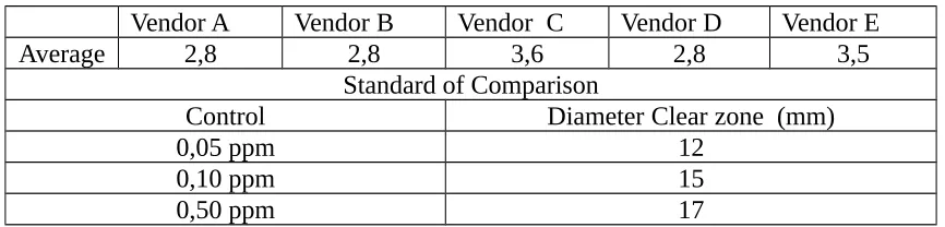 Table 2.  Average Clear Zone Tetracyclin Antibiotic   (mm)