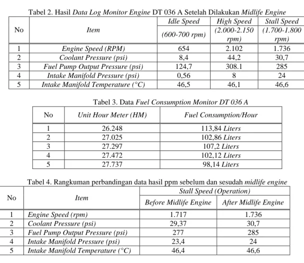 Tabel 3. Data Fuel Consumption Monitor DT 036 A 