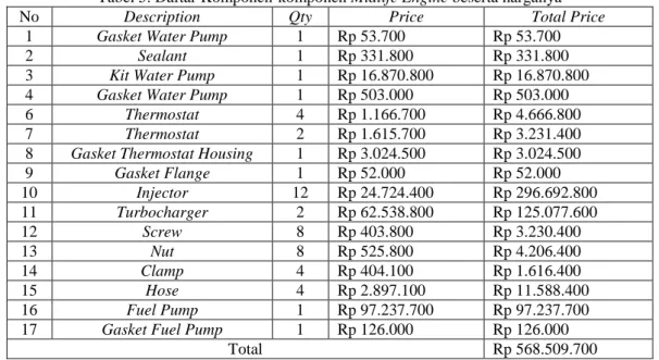 Tabel 5. Daftar Komponen-komponen Midlife Engine beserta harganya 