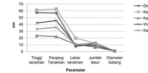 Gambar 2 Grafik Laju Pertumbuhan Tanaman Nangka 010203040506070Tinggi tanamanPanjang TanamanLebar  tanaman Jumlah daunDiameter batangcmParameter Donomulyo (L1)Kesamben (L2)Kanigoro (L3)Wates (L4)Kalidawir (L5)
