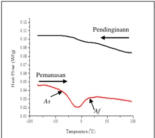 Grafik pendinginan dan pemanasan hasil  pengamatan dengan DSC pada material  as-received ditunjukkan pada Gambar 2