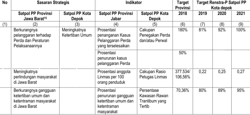 Tabel 3.3.3.  Keterkaitan Renstra-P Satpol PP Kota Depok dengan  Renstra Satpol PP 