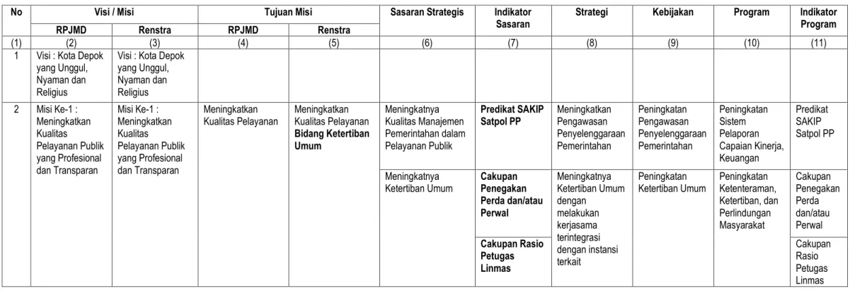 Tabel 3.3.1.  Keterkaitan Renstra-P Satpol PP Kota Depok dengan RPJMD Kota Depok 