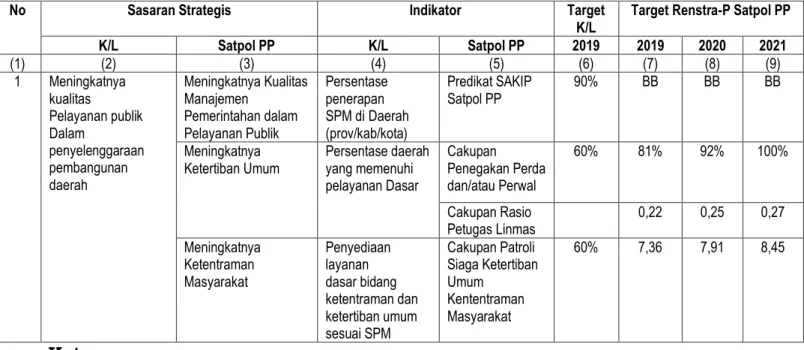 Tabel  3.3.2.  Keterkaitan  Renstra-P  Satpol  PP  Kota  Depok  dengan   Renstra  K/L  (Kemendagri Republik Indonesia) 
