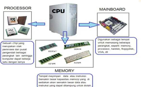 Gambar 1.0.4. Perangkat Dalam CPU 
