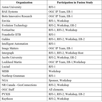 Table 1 – Organizations participating in Fusion Standards Study 