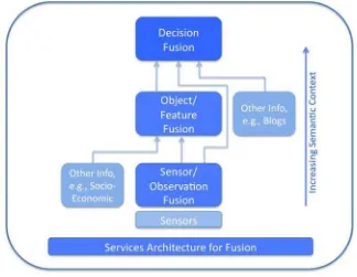 Figure 2 – Fusion Categories 