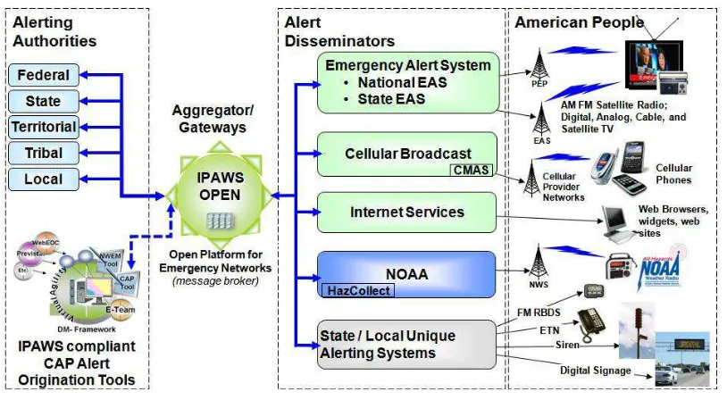 Figure 6 - IPAWS Architecture 