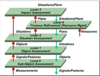 Figure 7 – Refined JDL Data Fusion Model 