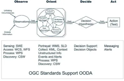 Figure 8 – OGC standards support of OODA 