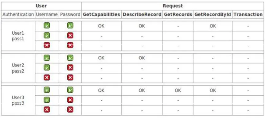 Figure 9 – Username/Password combinations for accessing CS-W operations 
