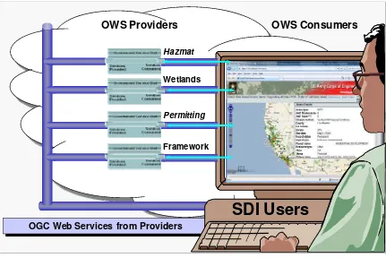 Figure 1 – Authentication for OGC Web Services is required to support SDI around the world 