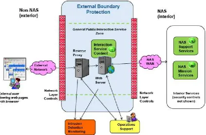 Figure 2 – Boundary protection for General Public Interaction Services ([1], p.5-52) 