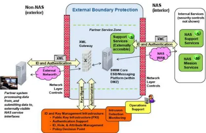 Figure 3 – Boundary protection for Support Services ([1], p.5-56) 