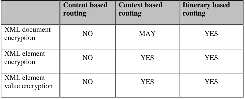 Table 1 –Core routing and encryption options 