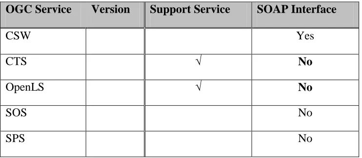 Table 2 –OGC Web Services categorization attempt based on functionality 