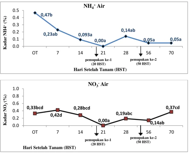 Gambar 2. Kadar Amonium (NH 4 + ) dan Nitrat (NO 3 - ) pada Air Padi Lokal 0,47b0,23ab0,093a0,00a0,14ab0,05a 0,05a0.00.10.20.30.40.5OT71421285670NH4+AirKadar NH4+(%)