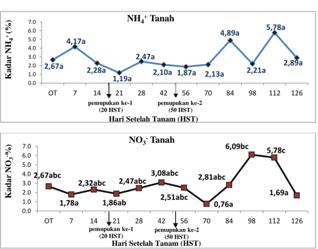 Gambar 1.   Kadar Amonium (NH 4 + ) dan Kadar Nitrat (NO 3 - ) Tanah  Padi Lokal 